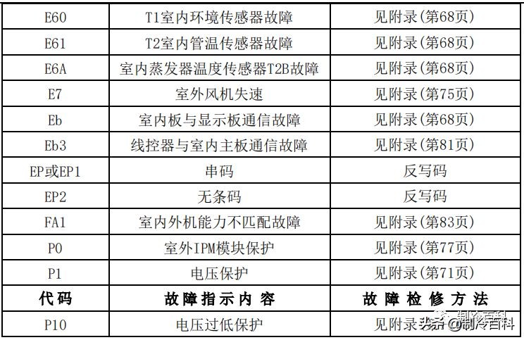 空调维修技术大全（美的空调维修技术资料）