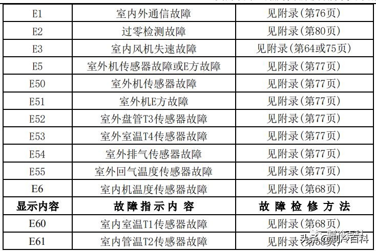 空调维修技术大全（美的空调维修技术资料）