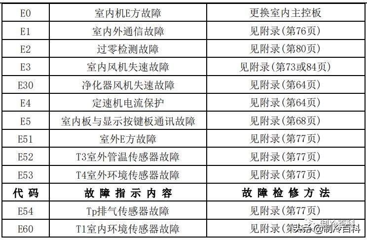 空调维修技术大全（美的空调维修技术资料）