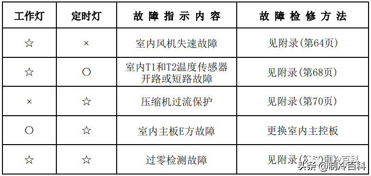 空调维修技术大全（美的空调维修技术资料）