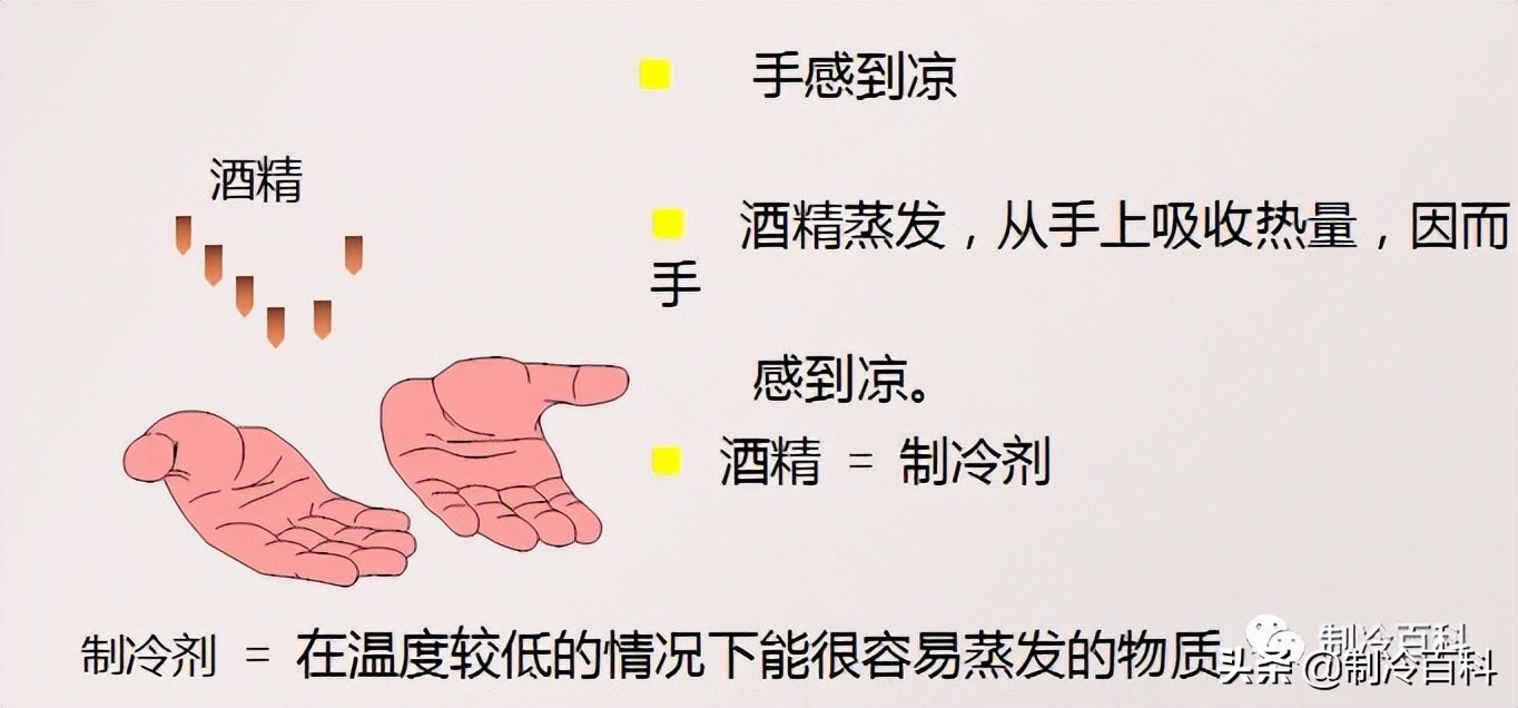 综合基础知识（制冷与空调技术基础知识）