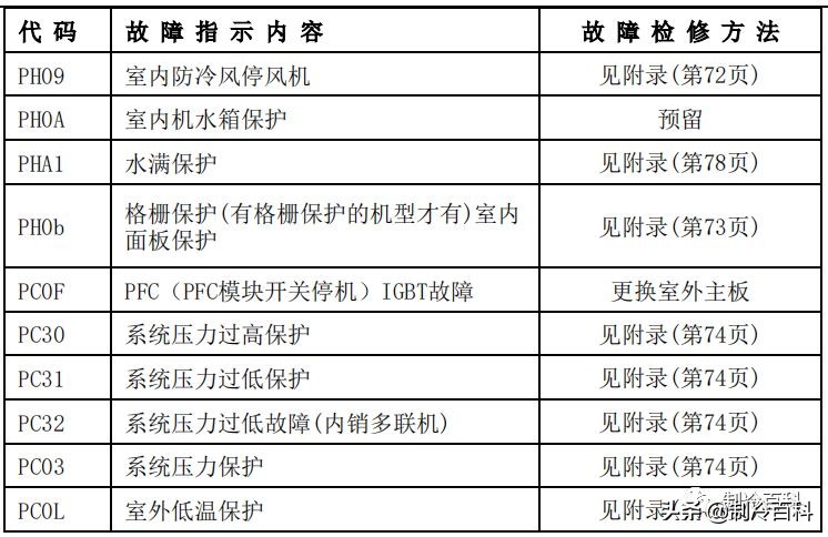 空调维修技术大全（美的空调维修技术资料）