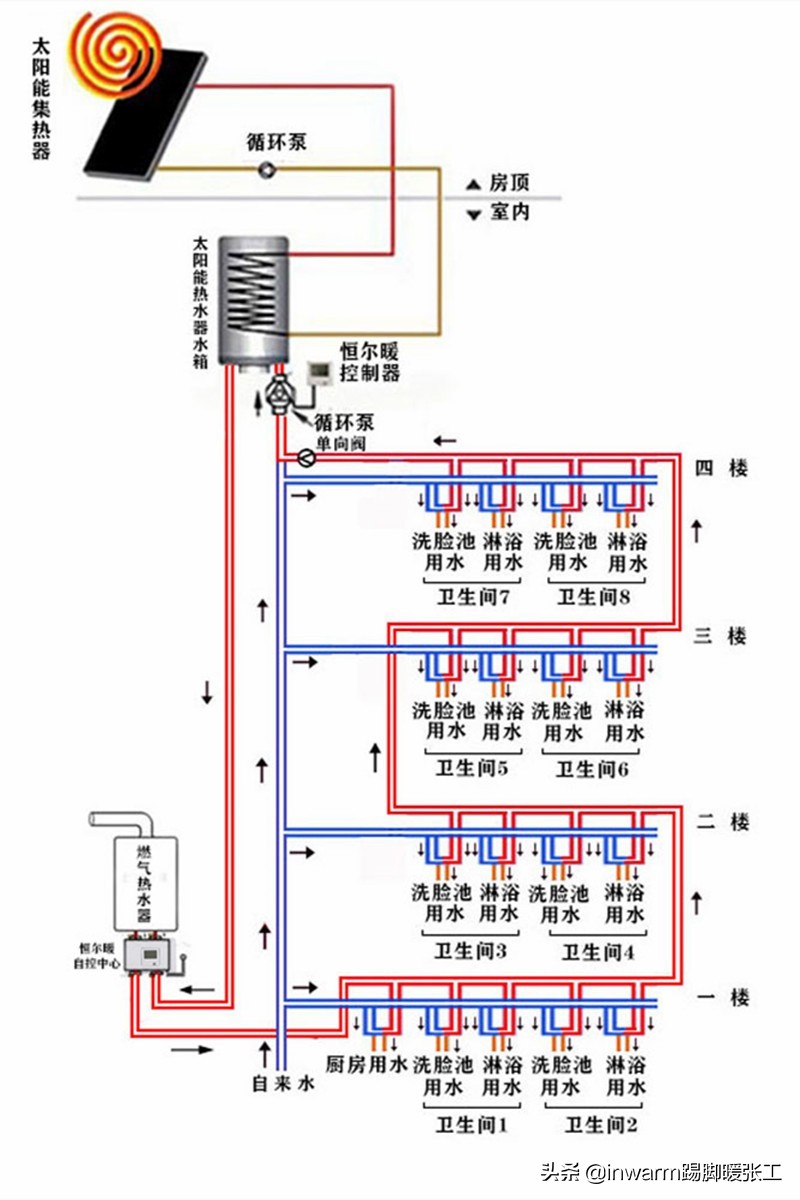 太阳能和燃气热水器（太阳能热水器配合燃气热水器）