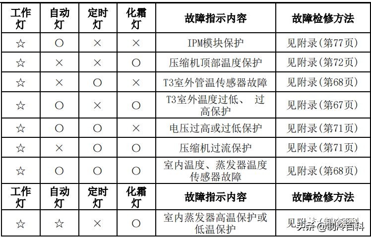 空调维修技术大全（美的空调维修技术资料）