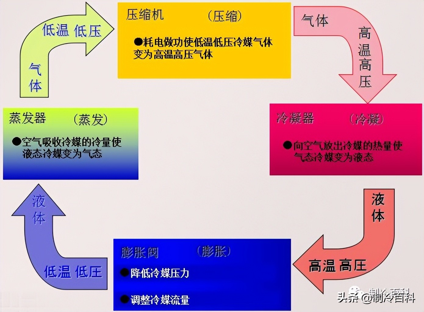 综合基础知识（制冷与空调技术基础知识）