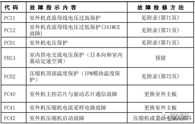 空调维修技术大全（美的空调维修技术资料）