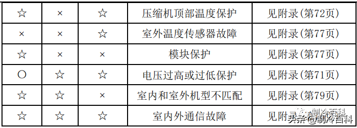 空调维修技术大全（美的空调维修技术资料）