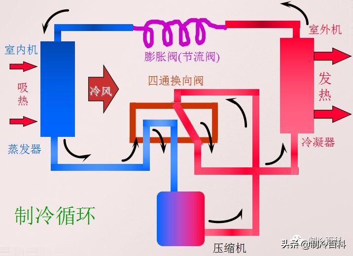 综合基础知识（制冷与空调技术基础知识）