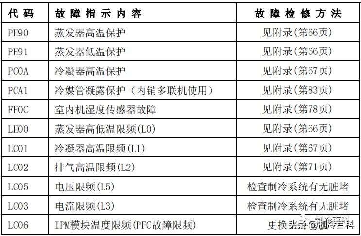 空调维修技术大全（美的空调维修技术资料）