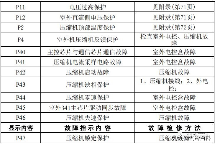 空调维修技术大全（美的空调维修技术资料）