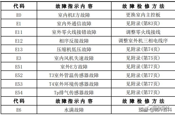 空调维修技术大全（美的空调维修技术资料）