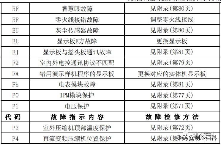 空调维修技术大全（美的空调维修技术资料）