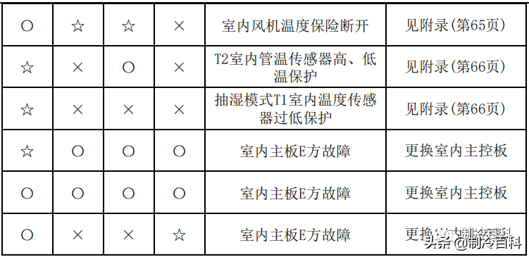 空调维修技术大全（美的空调维修技术资料）