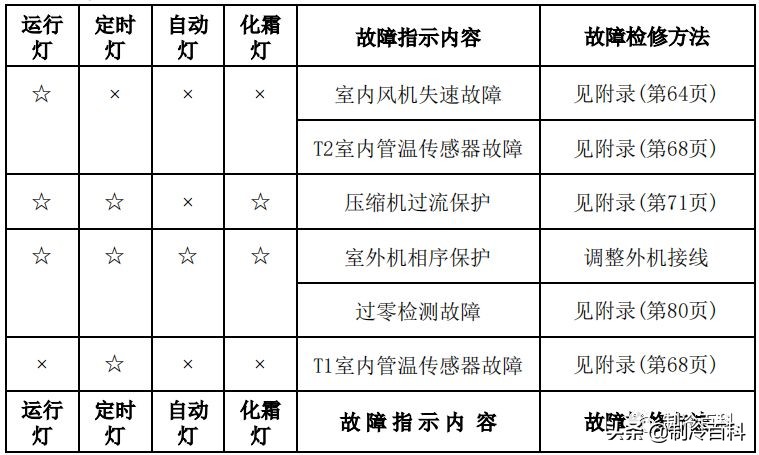 空调维修技术大全（美的空调维修技术资料）