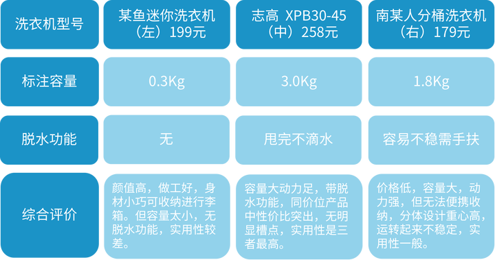 迷你折叠小洗衣机（迷你便携式可折叠洗衣机）