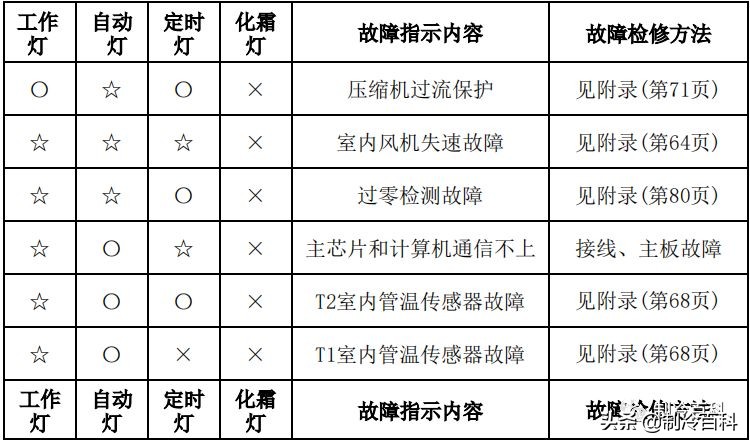 空调维修技术大全（美的空调维修技术资料）