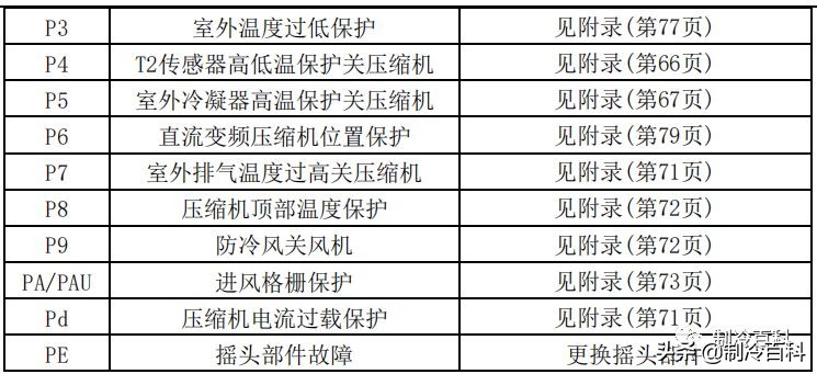 空调维修技术大全（美的空调维修技术资料）