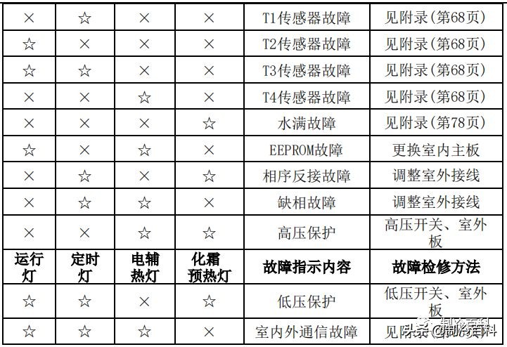 空调维修技术大全（美的空调维修技术资料）