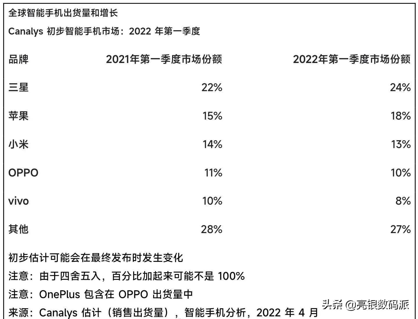 华为手机世界排名第几（三星手机在世界销量排第几）