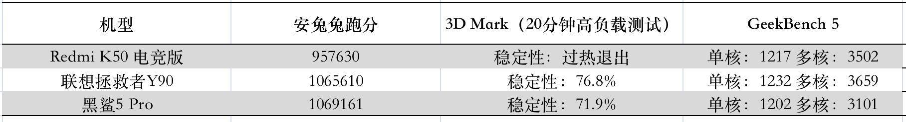 黑鲨、拯救者、ROG三大游戏手机对比,谁才是游戏之王？，黑鲨、红米、拯救者三大游戏手机横评：这才是最猛骁龙8