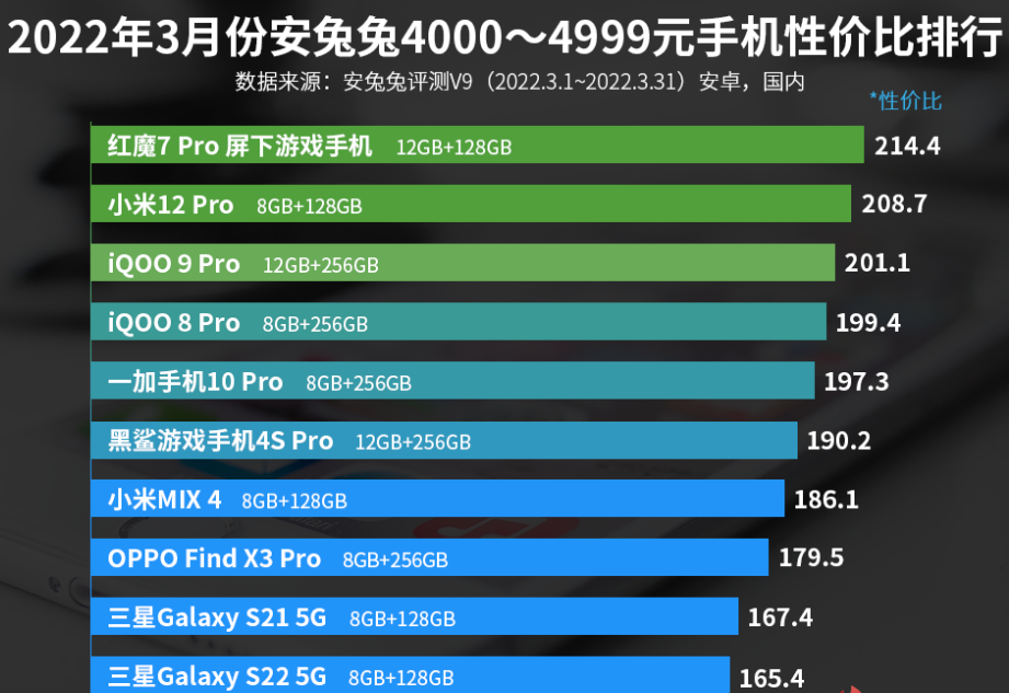 3000元手机性价比排行榜2022（4000多元手机性价比排行榜）