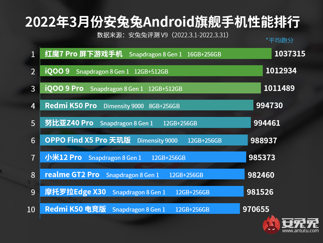 天玑9000和骁龙8gen1哪个好（天玑9000和骁龙778g）