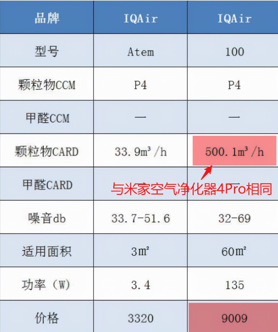 小米空气净化器3和4的区别（小米空气净化器4Pro对比）