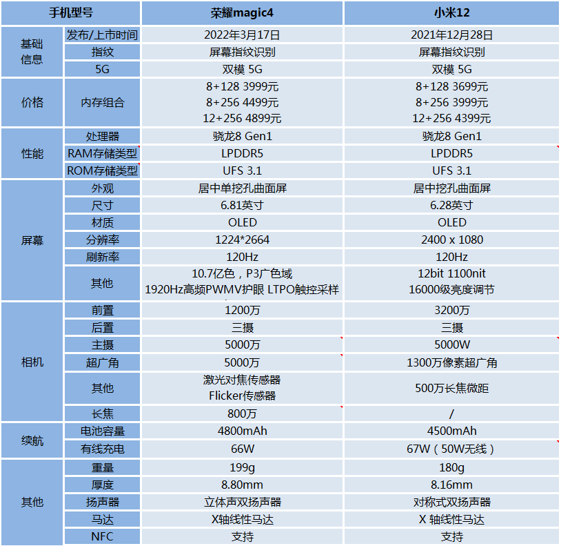 荣耀和小米建议买哪个（荣耀magic3和小米11对比）