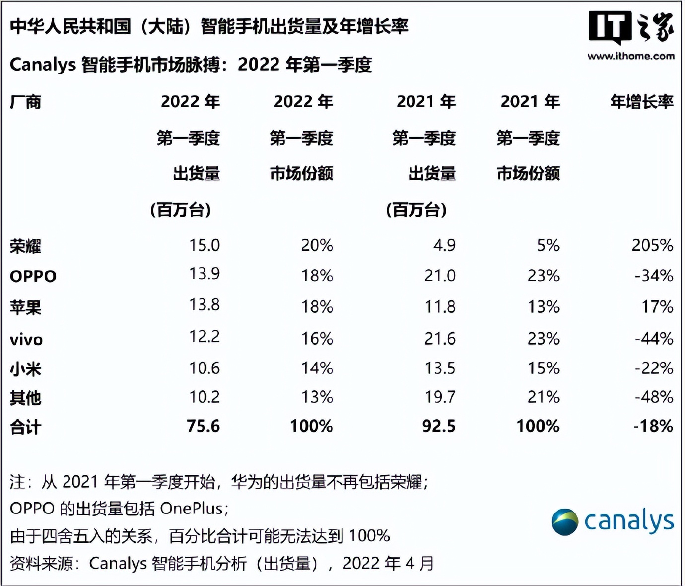 靠前季度手机出货量排名，靠前季度中国手机出货量排行公布，荣耀靠前，小米第五