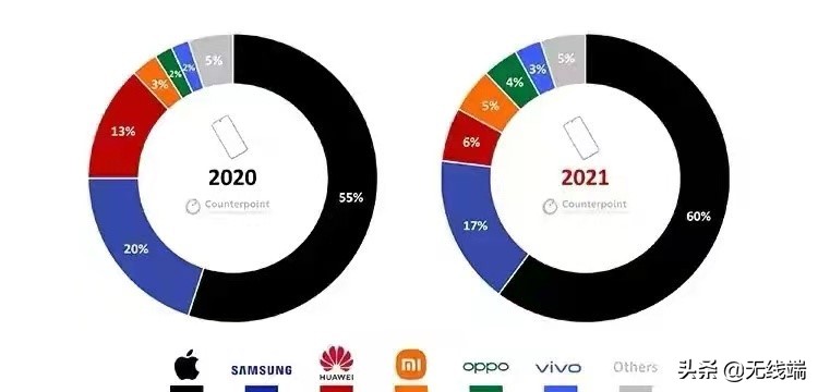 2018年3月国产品牌手机出货量2699.5万部，国产三家品牌上榜！靠前季度手机出货量报告出炉丨欧界