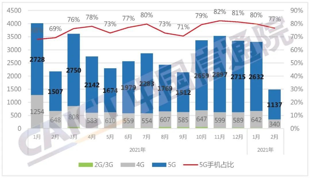 5月手机市场份额，5G手机卖不动了？国内手机市场2月销量公布：暴跌31.7%