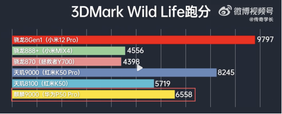 天玑900相当于骁龙或者麒麟，天玑/麒麟/骁龙横评，麒麟9000表现不俗再获力赞