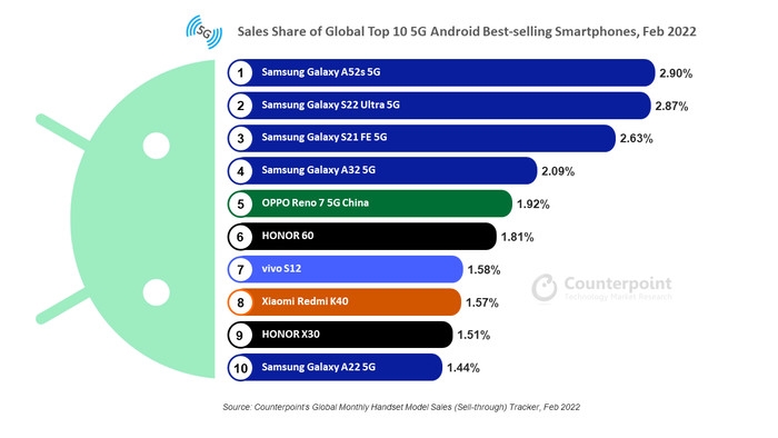 全球销量最高的安卓手机，全球十大畅销安卓手机榜单出炉：三星占一半，还有这些国产手机