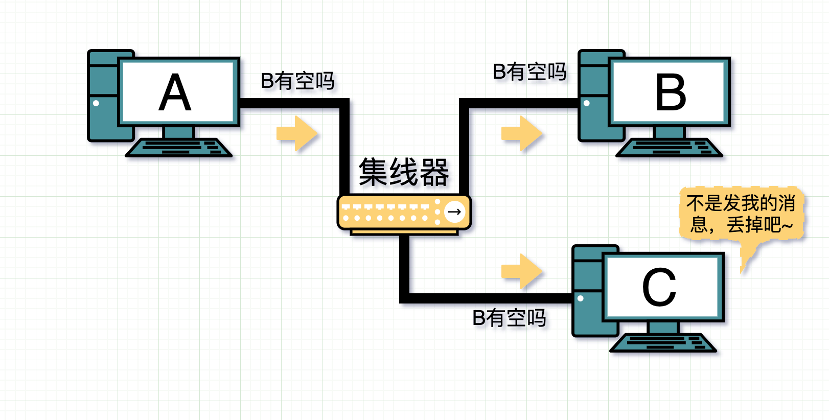 网线分线器和交换机区别（路由器交换机集线器网桥的区别）
