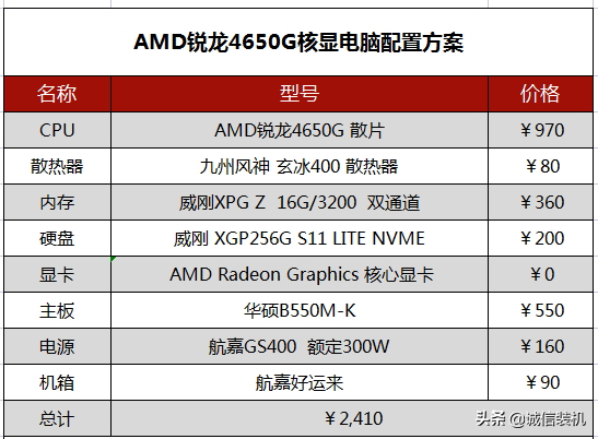 amd处理器配英伟达显卡，AMD最强电脑配置清单，教你如何不掏钱白嫖英伟达的显卡玩游戏