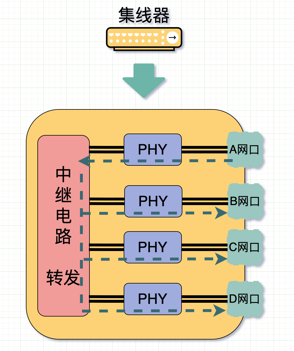 网线分线器和交换机区别（路由器交换机集线器网桥的区别）