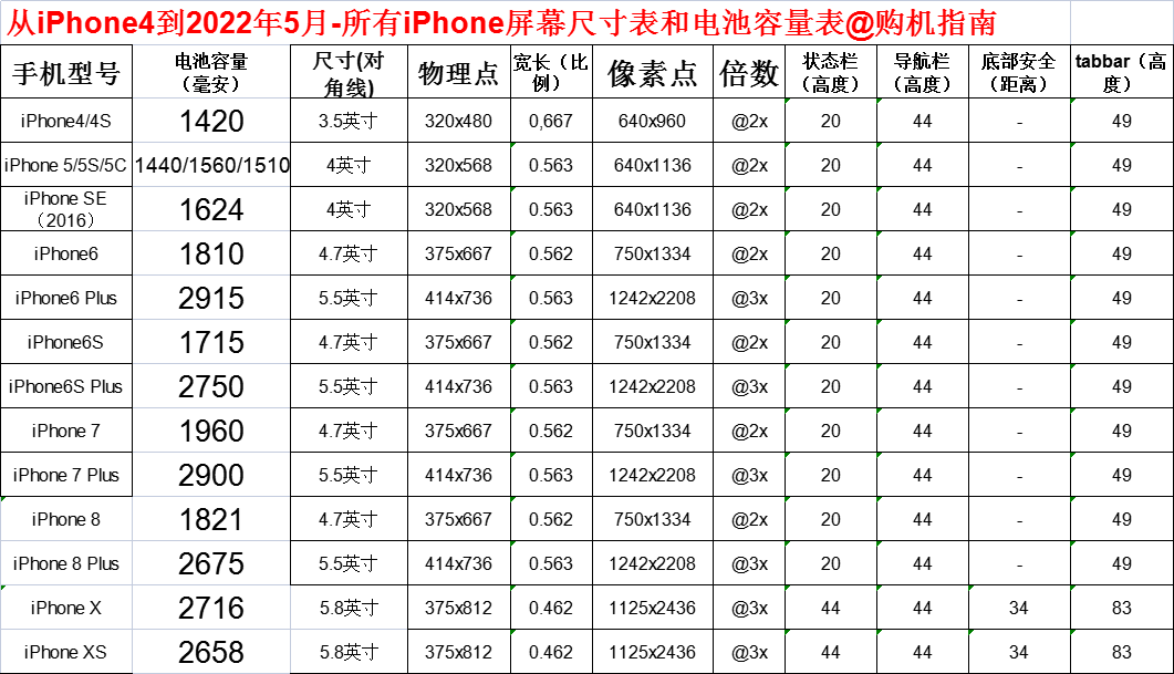 iphone什么型号电池容量大？2022年5月最新iPhone所有手机型号电池容量大小对比，购机指南