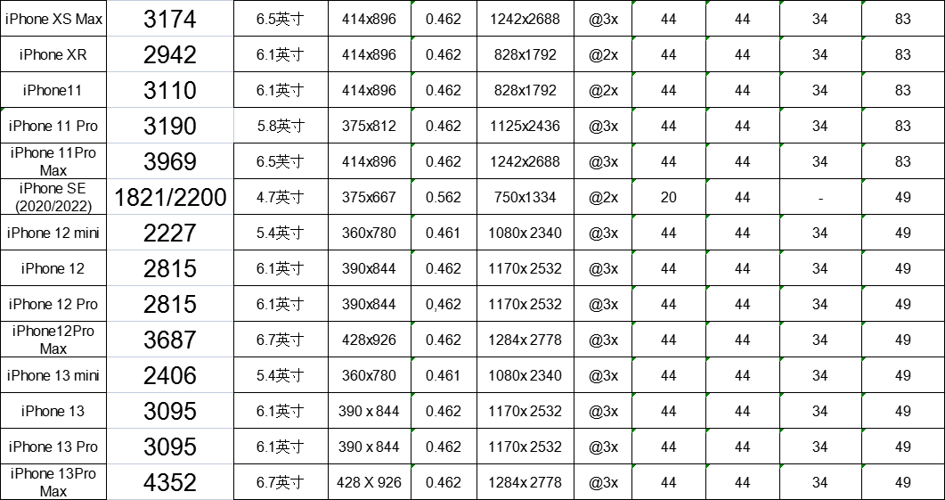 iphone什么型号电池容量大？2022年5月最新iPhone所有手机型号电池容量大小对比，购机指南