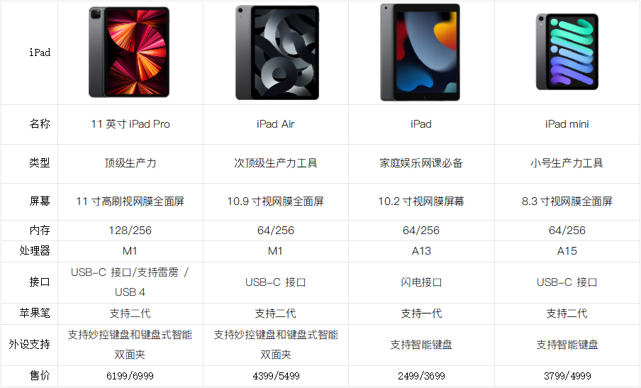 画画用的ipad选什么好（ipad要买什么样的好）