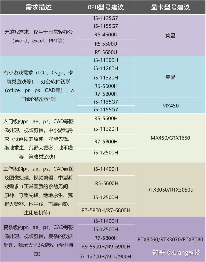 大学生适合的笔记本电脑推荐（2022年适合大学生的笔记本）