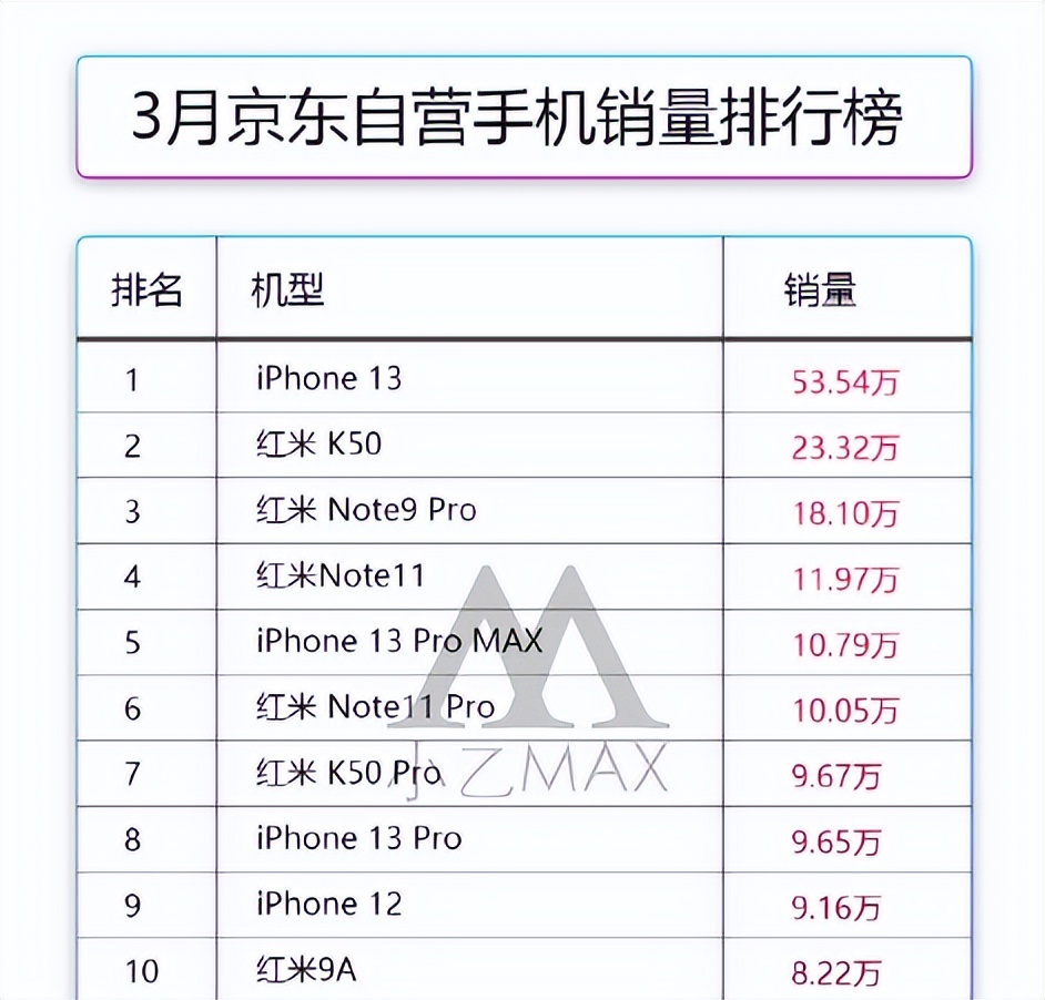 手机销量排行榜靠前名（红米新机手机销量怎么样）