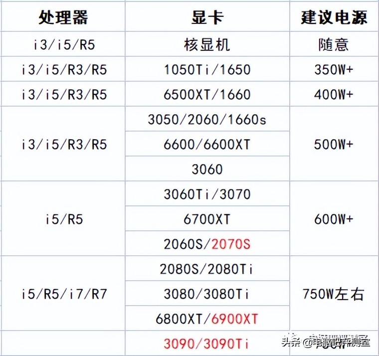 台式电脑电源怎么选配（台式电脑如何选电源）