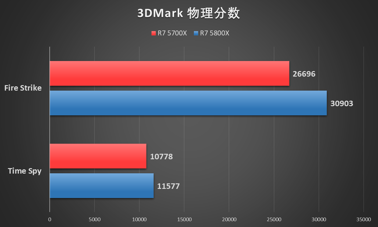 amd5700g和5800x性能差多少，性能逼近5800X，TDP只有65W！AMD锐龙75700X处理器*发评测