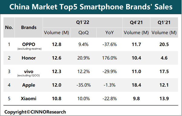 2022年中国手机销量，2022年手机销量排行榜