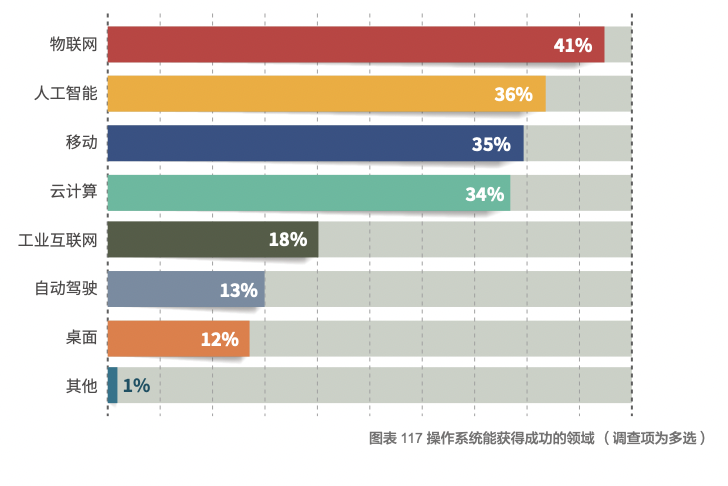 国产OS，操作系统下一代发展趋势展望