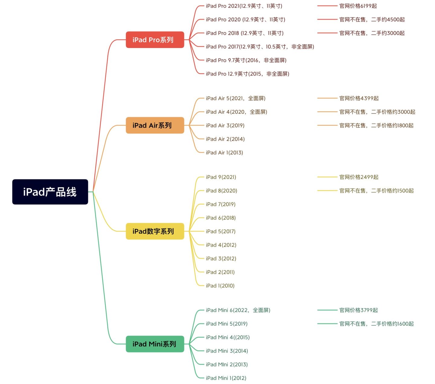 ipad5和ipad2022，2022年5月iPad推荐，买iPad看这篇就够了！iPad推荐｜iPad指南