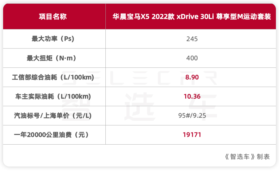 宝马x5维护成本高吗？60.5万起售，国产宝马X5后期养护成本贵不贵？月薪2万能买吗？