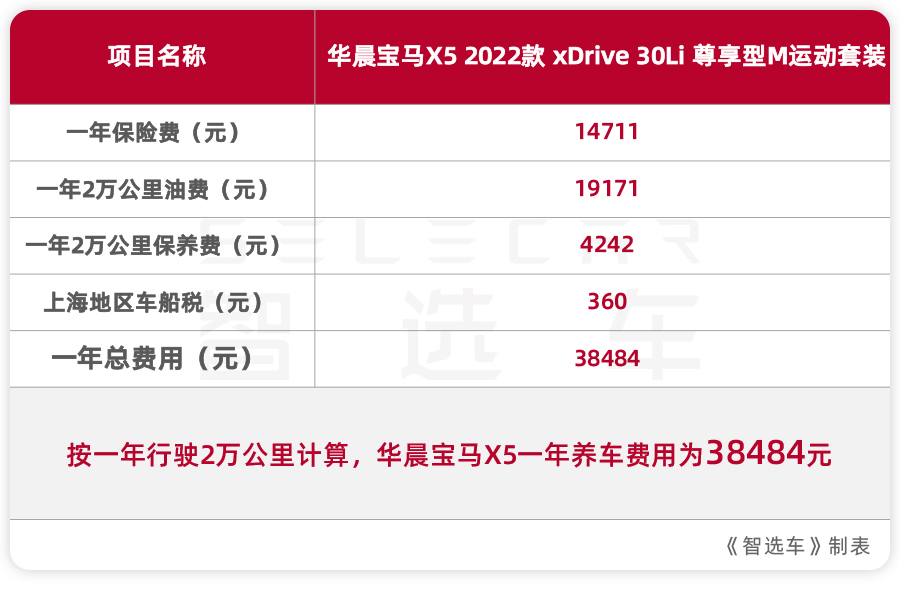 宝马x5维护成本高吗？60.5万起售，国产宝马X5后期养护成本贵不贵？月薪2万能买吗？