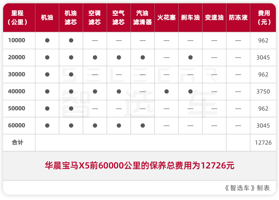 宝马x5维护成本高吗？60.5万起售，国产宝马X5后期养护成本贵不贵？月薪2万能买吗？