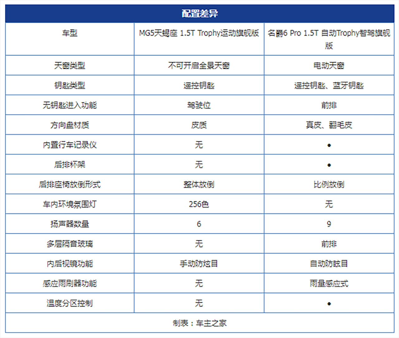 mg5天蝎座，名爵MG5天蝎座